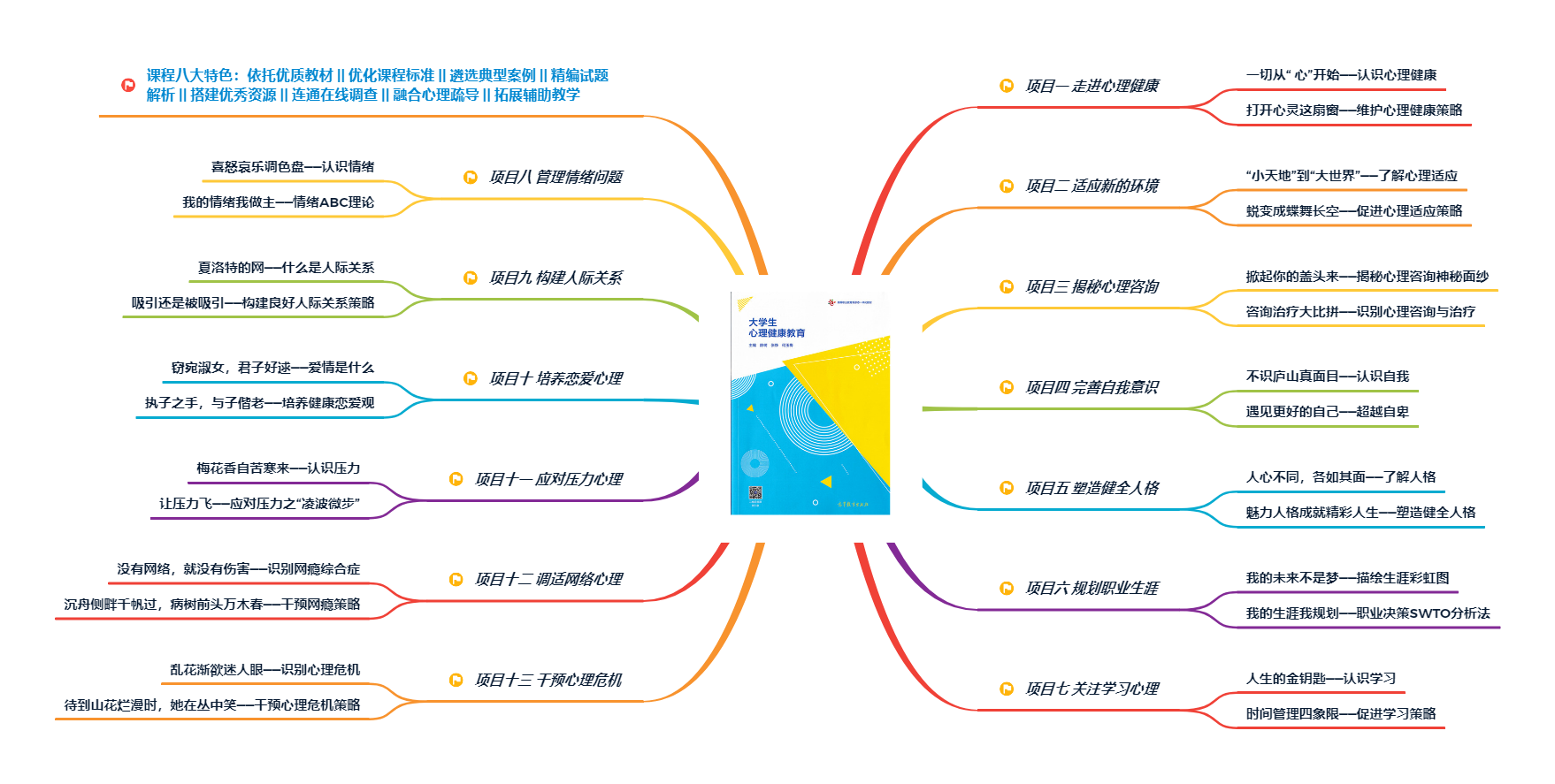 附:《大學生心理健康教育》mooc課程導圖